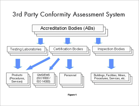 3rd Party Conformity Assessment