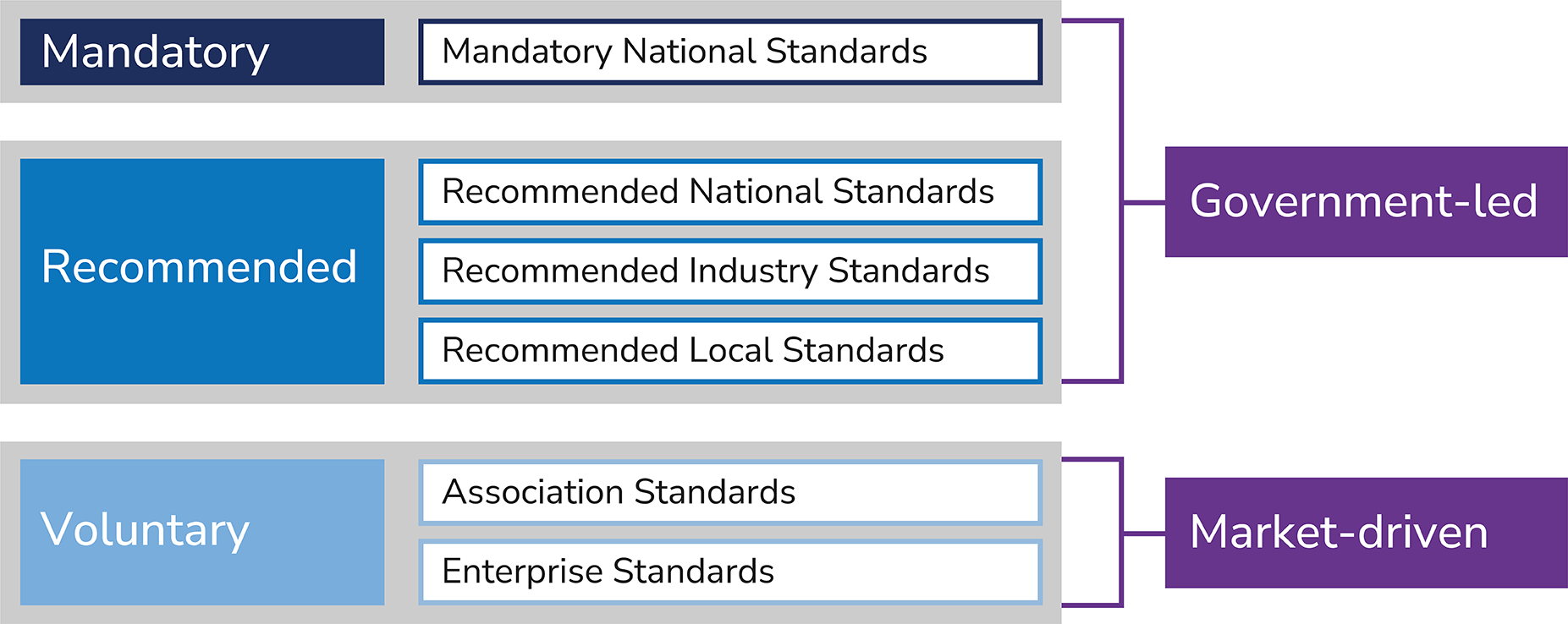 Five levels of Chinese standards System