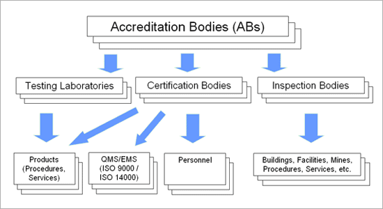 Accreditation Bodies