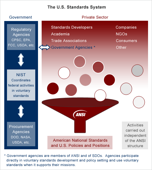 U.S. Standards System