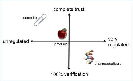 confidence /regulation spectrum